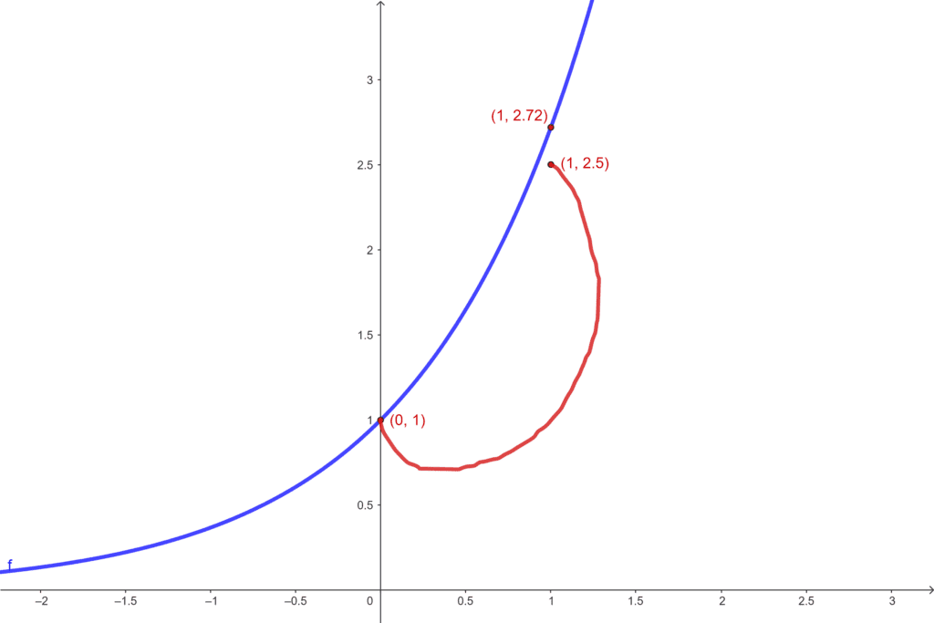 Gráfico da como eu achava que era a solução da EDO e a "parábola tangente"