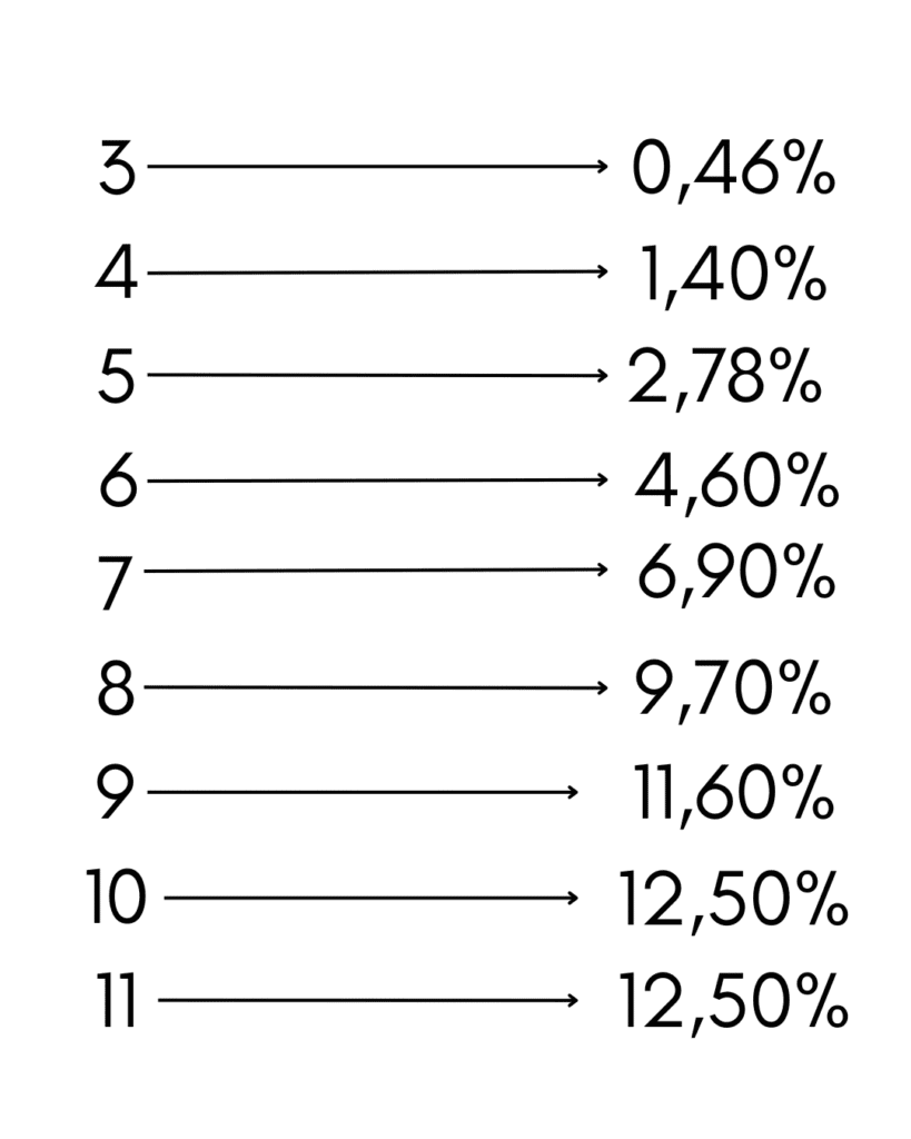 Resumo de todas as probabilidades calculadas, organizadas de um jeito compacto. Foto não necessária para a compreensão do post.
