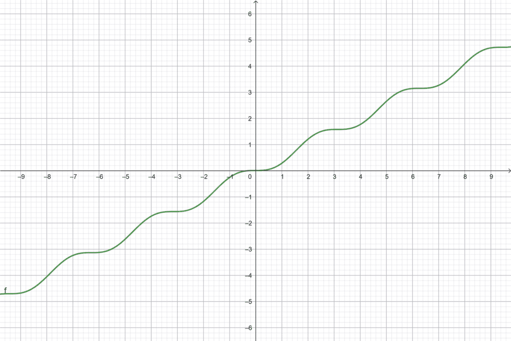 Gráfico da função que é a integral de seno ao quadrado.